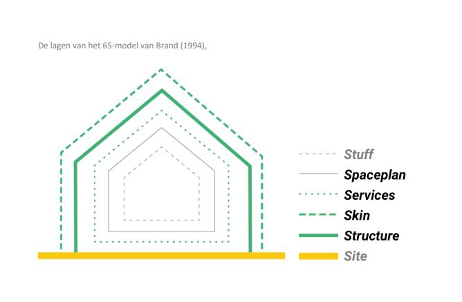 De lagen van het 6S-model van Brand